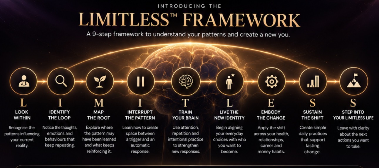 The nine-step LIMITLESS Framework: Look Within, Identify the Loop, Map the Root, Interrupt the Pattern, Train Your Brain, Live the New Identity, Embody the Change, Sustain the Shift, and Step Into Your Limitless Life